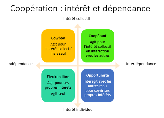 Coopération : intérêt et dépendance