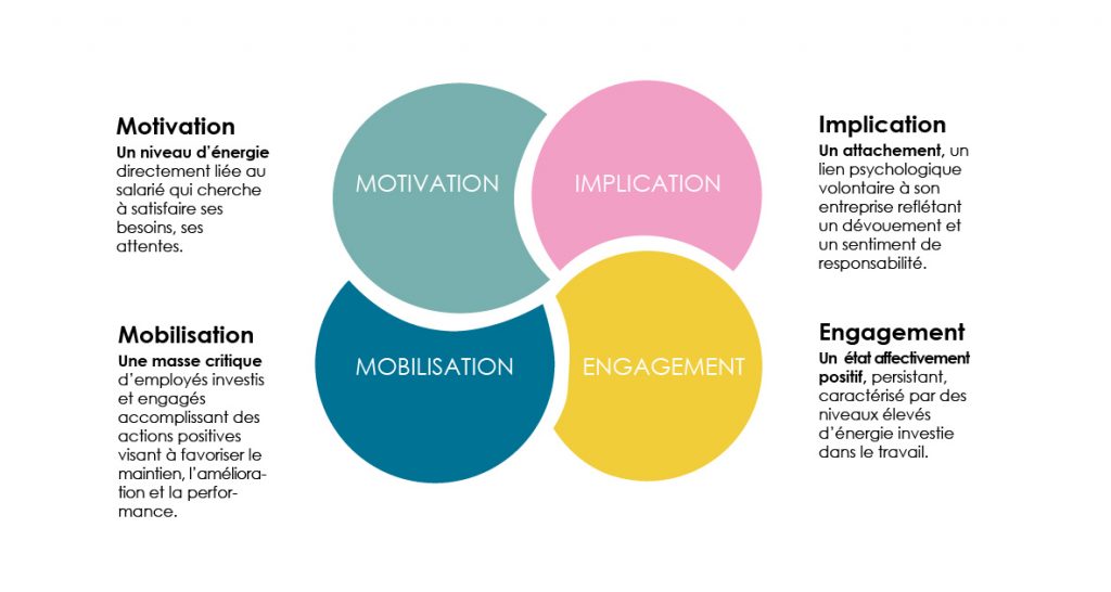 Mobilisation motivation engagement implication