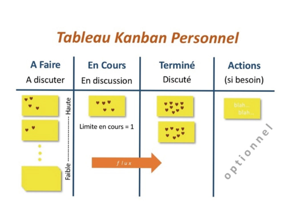 tableau Kanban pour Lean Coffee