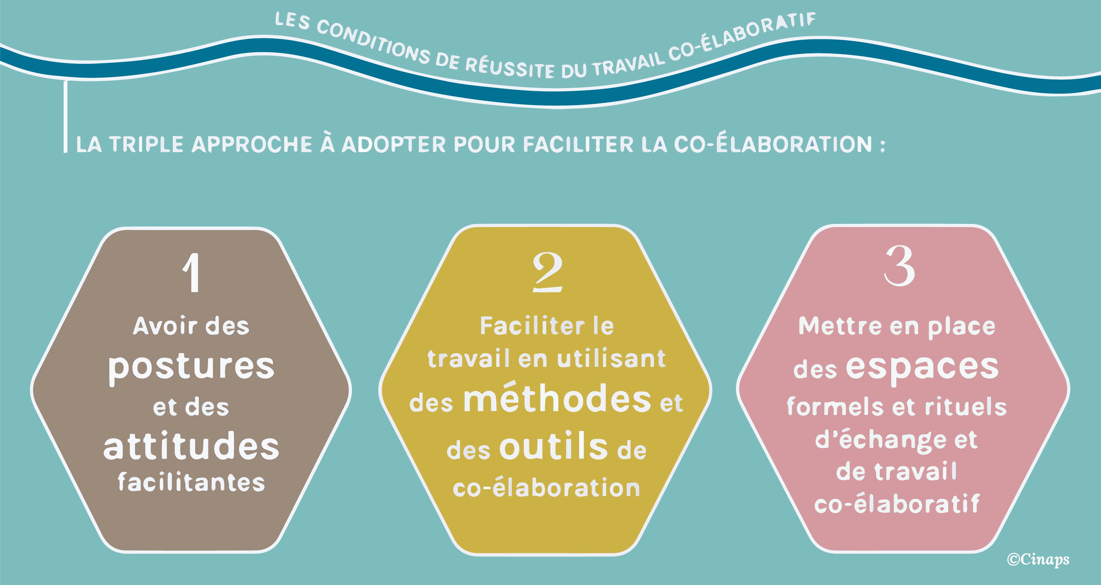 Les conditions de réussite du travail co-élaboratif