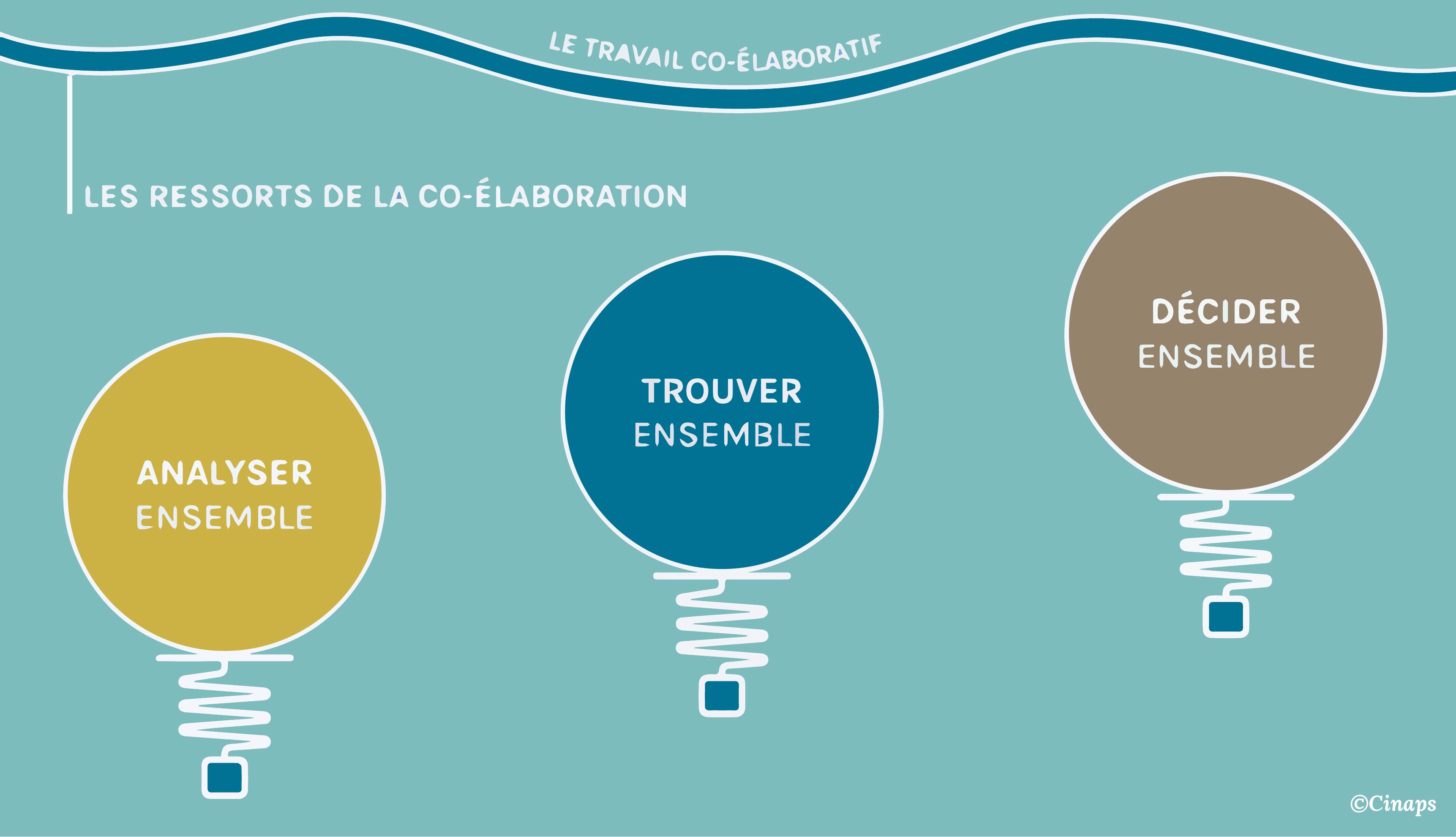 Les ressorts de la co-élaboration