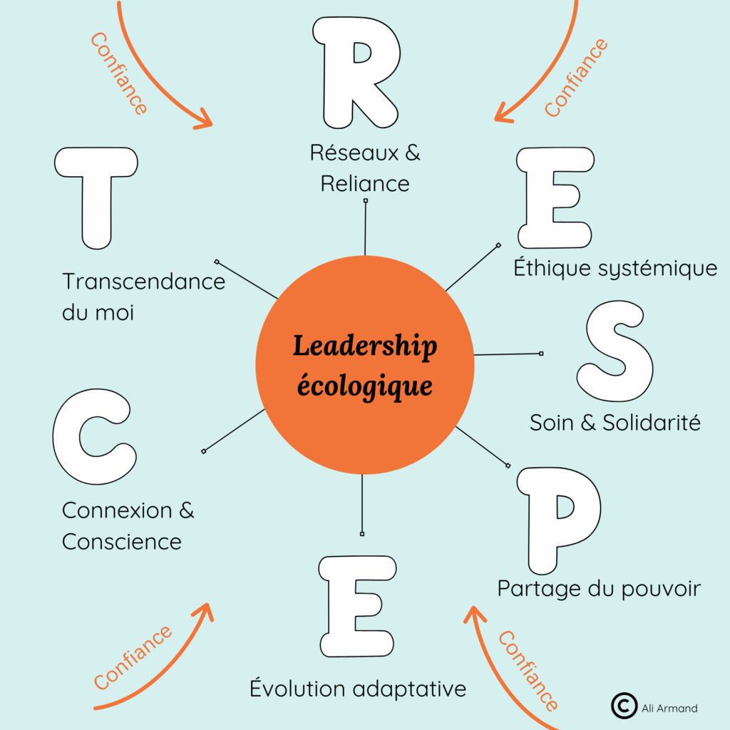 Modèle RESPECT+ de leadership écologique