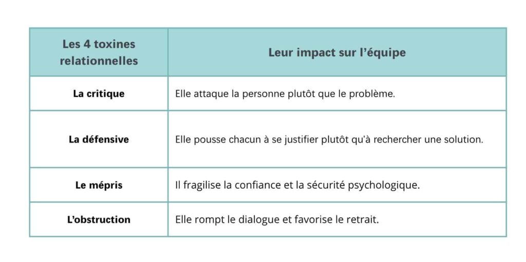 les 4 toxines relationnelles et leur impact sur l'équipe